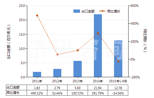 2011-2015年9月中國合成纖維長絲＜85％與棉混紡印花布(HS54078400)出口總額及增速統(tǒng)計
